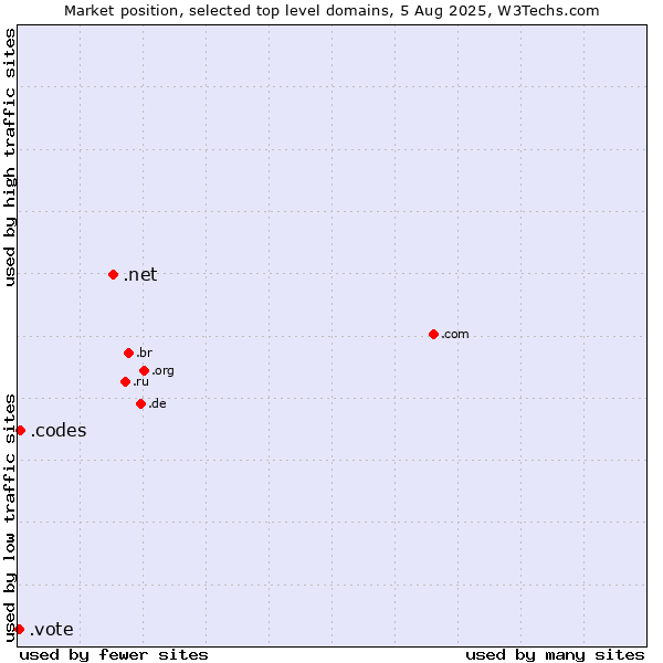 Market position of .net (Network providers) vs. .codes (Codes) vs. .vote (Vote)