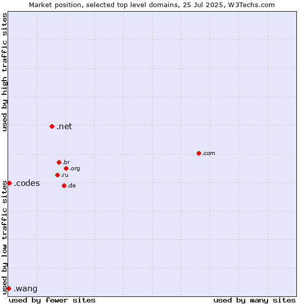 Market position of .net (Network providers) vs. .codes (Codes) vs. .wang (Wăng, Chinese 网 for web)