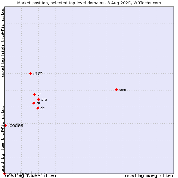 Market position of .net (Network providers) vs. .codes (Codes) vs. .weatherchannel (The Weather Channel brand)