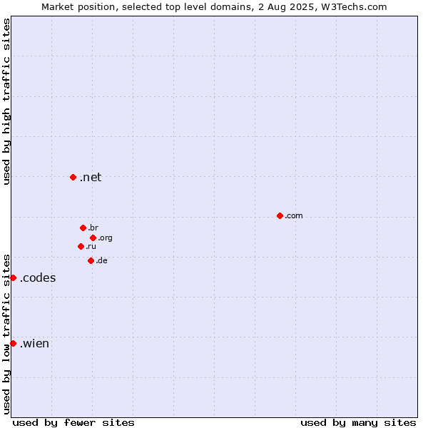 Market position of .net (Network providers) vs. .wien (City of Vienna (Wien), Austria) vs. .codes (Codes)