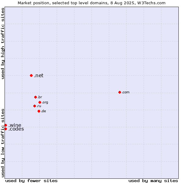 Market position of .net (Network providers) vs. .wine (Wine industry) vs. .codes (Codes)