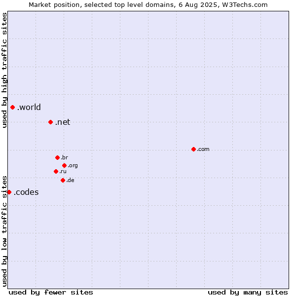 Market position of .net (Network providers) vs. .world (World) vs. .codes (Codes)
