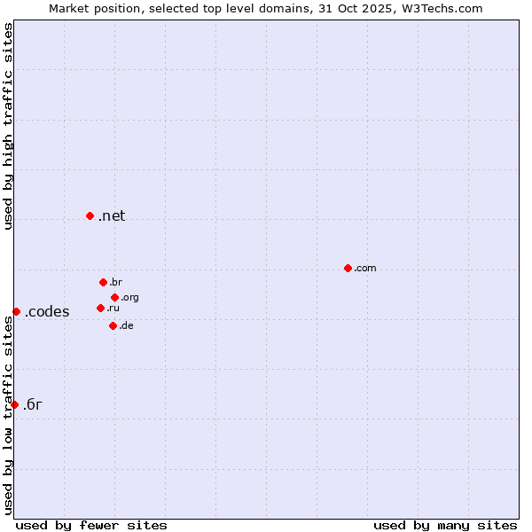Market position of .net (Network providers) vs. .codes (Codes) vs. .бг (Bulgaria, Cyrillic country code)