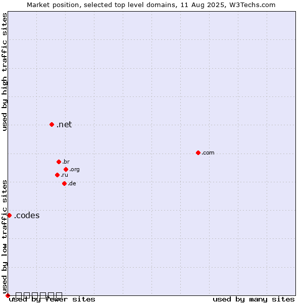 Market position of .net (Network providers) vs. .codes (Codes) vs. .امارات (United Arab Emirates, Arabic country code)