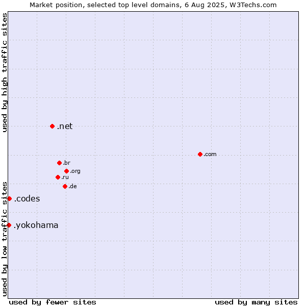 Market position of .net (Network providers) vs. .codes (Codes) vs. .yokohama (City of Yokohama, Japan)