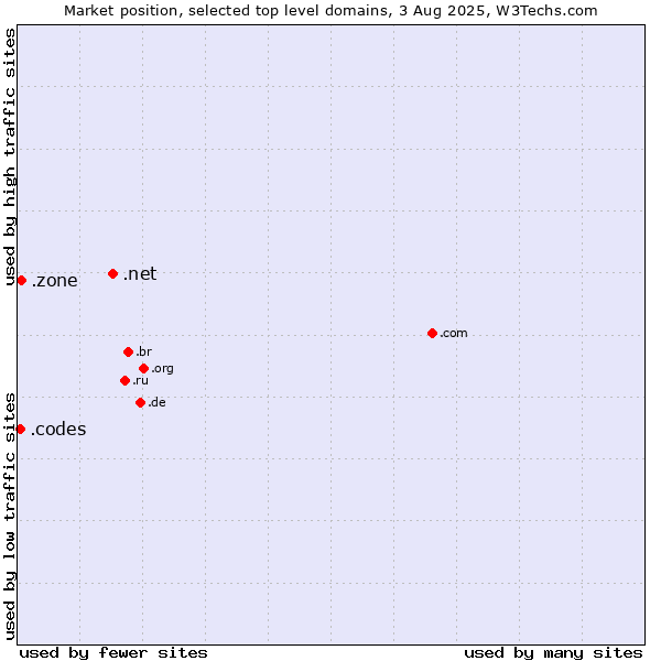 Market position of .net (Network providers) vs. .zone (Zone) vs. .codes (Codes)