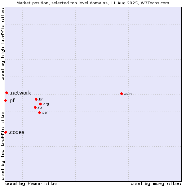 Market position of .network (Network) vs. .codes (Codes) vs. .pf (French Polynesia)