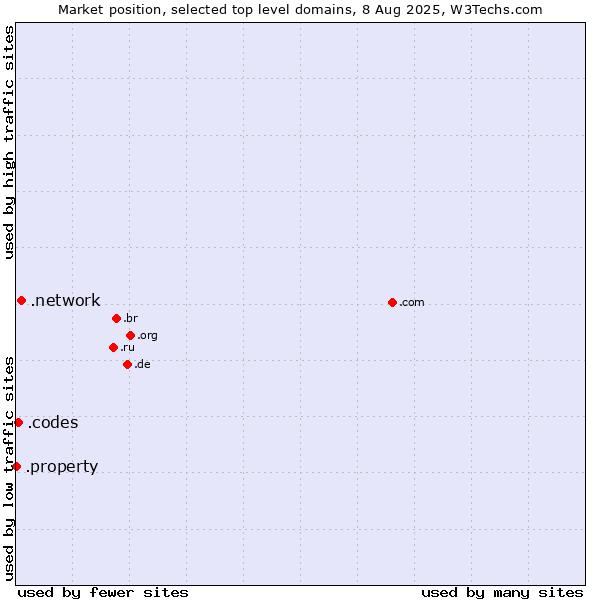 Market position of .network (Network) vs. .codes (Codes) vs. .property (Property)