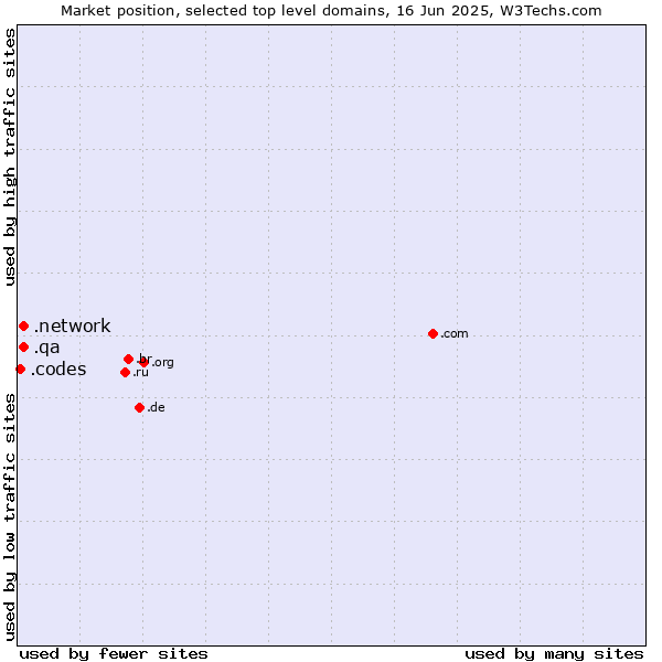 Market position of .network (Network) vs. .qa (Qatar) vs. .codes (Codes)