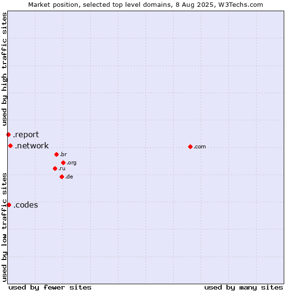 Market position of .network (Network) vs. .codes (Codes) vs. .report (Report)
