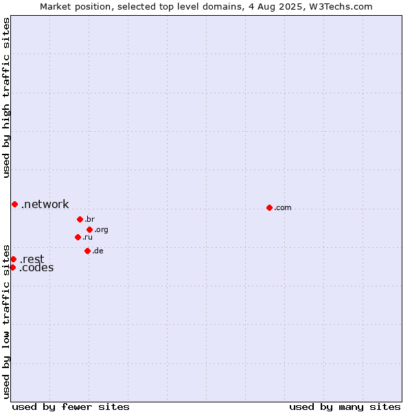 Market position of .network (Network) vs. .rest (Restaurant industry) vs. .codes (Codes)