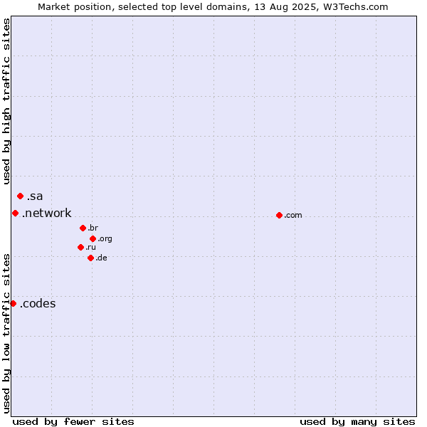 Market position of .sa (Saudi Arabia) vs. .network (Network) vs. .codes (Codes)