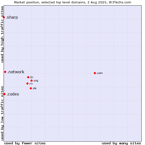 Market position of .network (Network) vs. .codes (Codes) vs. .sharp (Sharp brand)