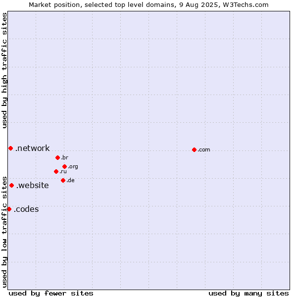 Market position of .website (Website) vs. .network (Network) vs. .codes (Codes)