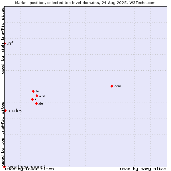 Market position of .codes (Codes) vs. .nf (Norfolk Island) vs. .weatherchannel (The Weather Channel brand)