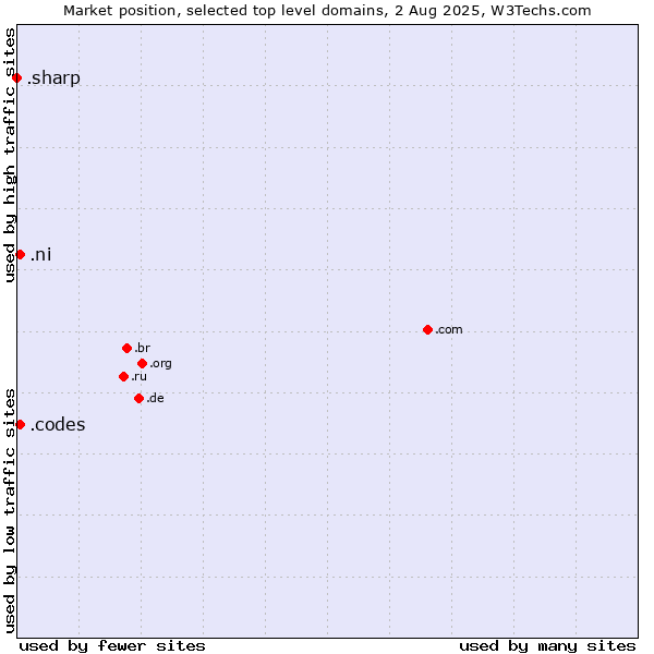 Market position of .ni (Nicaragua) vs. .codes (Codes) vs. .sharp (Sharp brand)