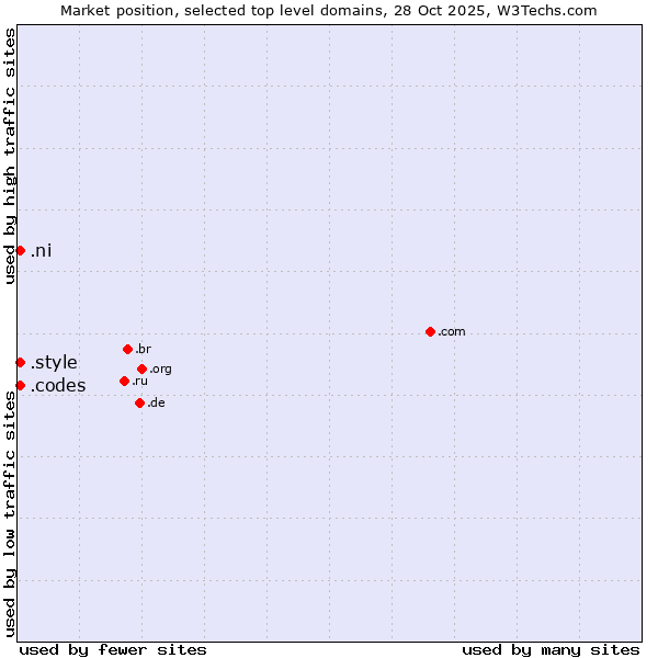 Market position of .style (Style) vs. .ni (Nicaragua) vs. .codes (Codes)