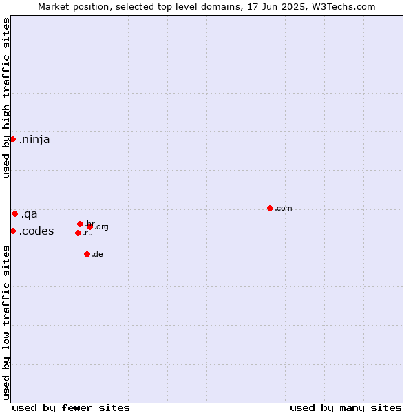 Market position of .qa (Qatar) vs. .ninja (Ninja) vs. .codes (Codes)