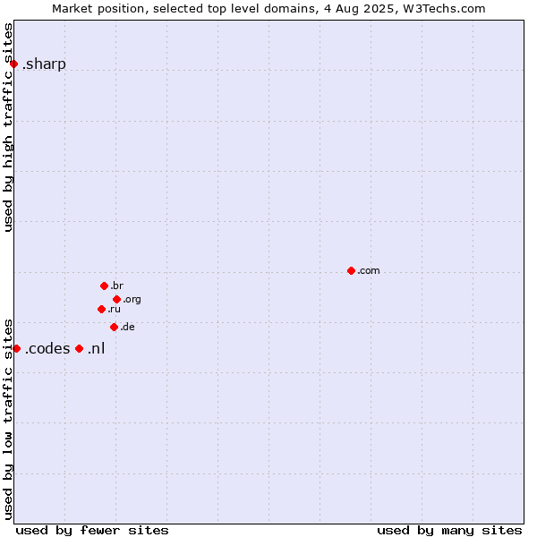 Market position of .nl (Netherlands) vs. .codes (Codes) vs. .sharp (Sharp brand)