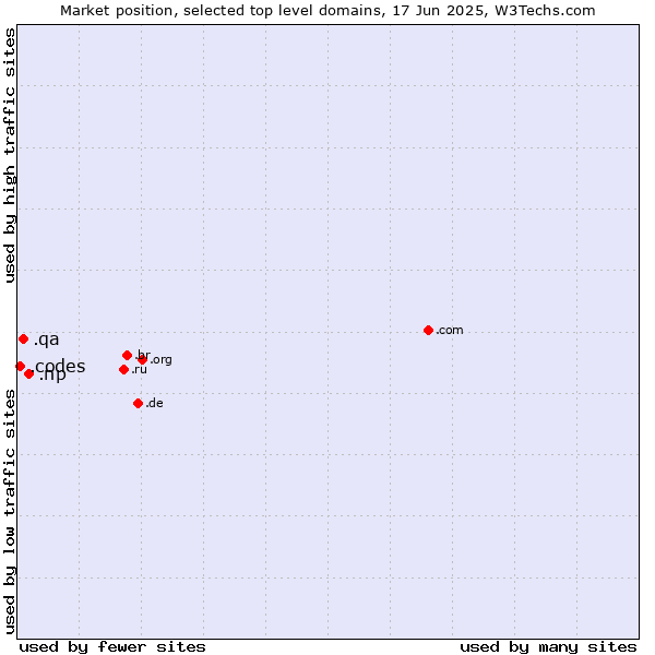 Market position of .np (Nepal) vs. .qa (Qatar) vs. .codes (Codes)