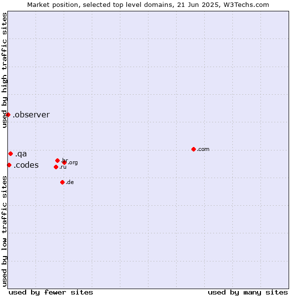 Market position of .qa (Qatar) vs. .codes (Codes) vs. .observer (Observer brand)