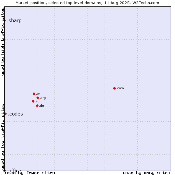 Market position of .codes (Codes) vs. .sharp (Sharp brand) vs. .office (Microsoft Office brand)