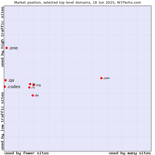 Market position of .one (One) vs. .qa (Qatar) vs. .codes (Codes)