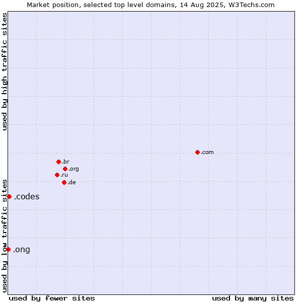 Market position of .codes (Codes) vs. .ong (Abbreviation for non-government organizations in several languages)