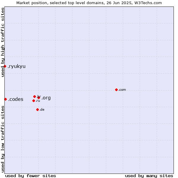 Market position of .org (Organizations) vs. .codes (Codes) vs. .ryukyu (Ryukyu, region of Okinawa, Japan)