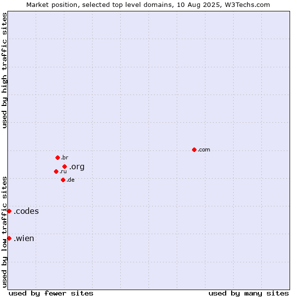 Market position of .org (Organizations) vs. .wien (City of Vienna (Wien), Austria) vs. .codes (Codes)