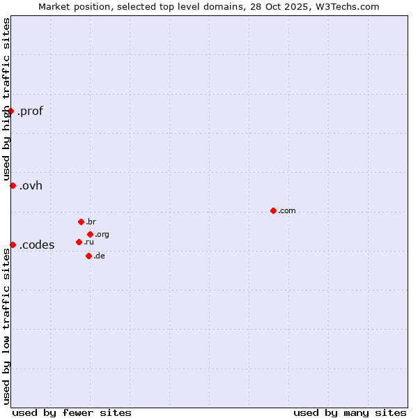 Market position of .ovh (OVH brand) vs. .codes (Codes) vs. .prof (Short for professor)