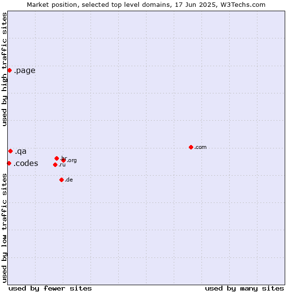 Market position of .qa (Qatar) vs. .page (Page) vs. .codes (Codes)