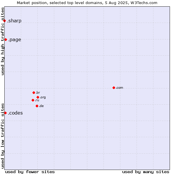 Market position of .page (Page) vs. .codes (Codes) vs. .sharp (Sharp brand)