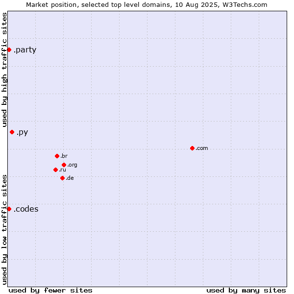 Market position of .py (Paraguay) vs. .codes (Codes) vs. .party (Party)