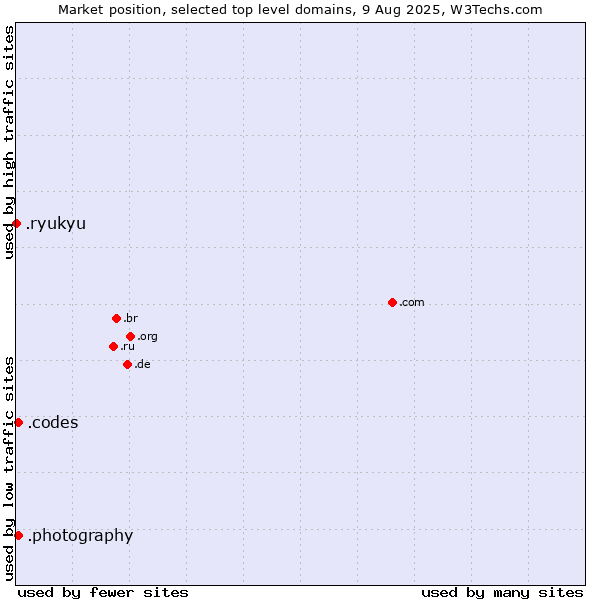 Market position of .codes (Codes) vs. .photography (Photography Industry) vs. .ryukyu (Ryukyu, region of Okinawa, Japan)