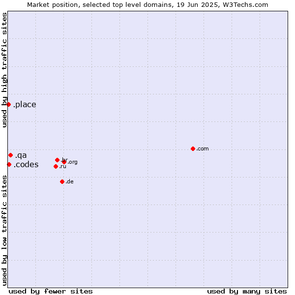Market position of .qa (Qatar) vs. .codes (Codes) vs. .place (Place)