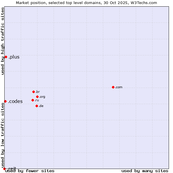 Market position of .plus (Plus) vs. .codes (Codes) vs. .reit (Real Estate Investment Trusts)
