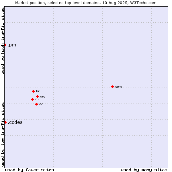 Market position of .codes (Codes) vs. .pm (Saint Pierre and Miquelon)