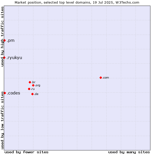 Market position of .codes (Codes) vs. .pm (Saint Pierre and Miquelon) vs. .ryukyu (Ryukyu, region of Okinawa, Japan)