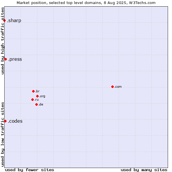 Market position of .press (Press) vs. .codes (Codes) vs. .sharp (Sharp brand)
