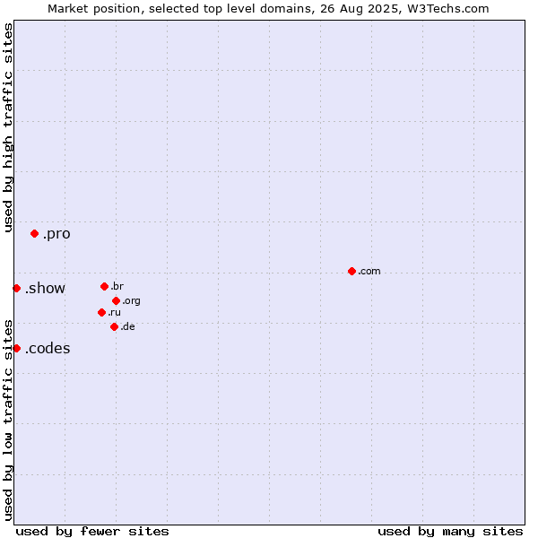 Market position of .pro (Professionals and related entities) vs. .show (Show) vs. .codes (Codes)