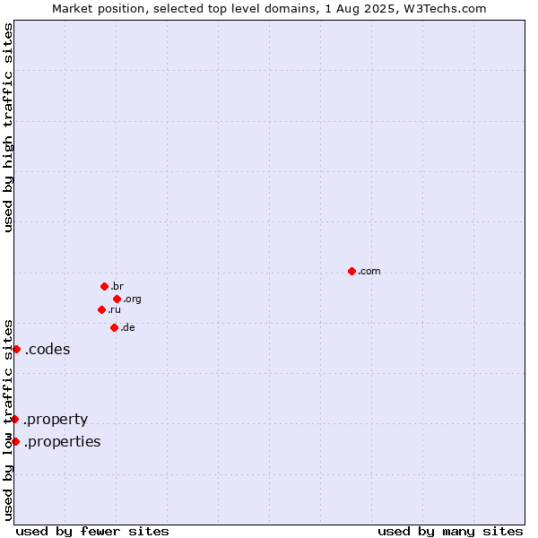 Market position of .codes (Codes) vs. .properties (Properties) vs. .property (Property)