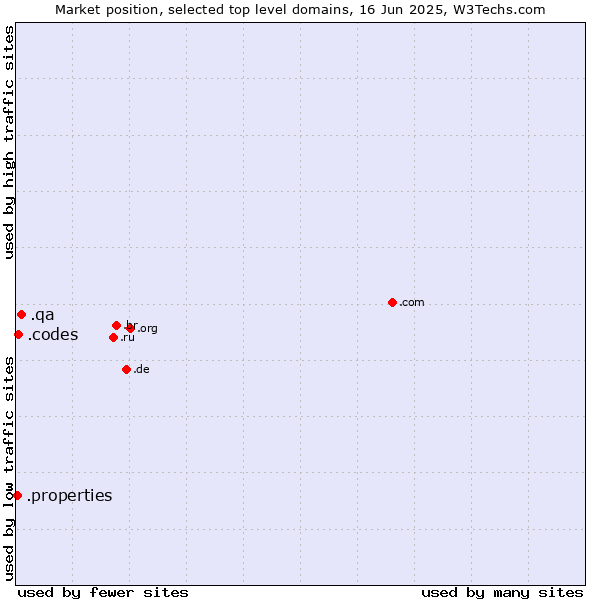 Market position of .qa (Qatar) vs. .codes (Codes) vs. .properties (Properties)