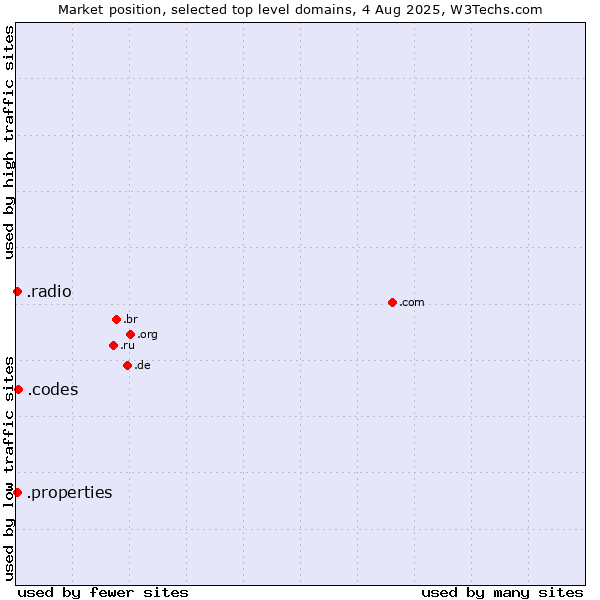 Market position of .codes (Codes) vs. .properties (Properties) vs. .radio (Radio)
