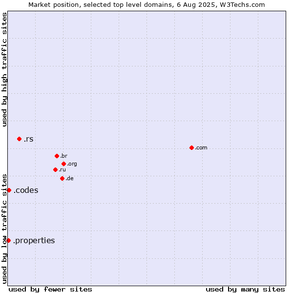 Market position of .rs (Serbia) vs. .codes (Codes) vs. .properties (Properties)