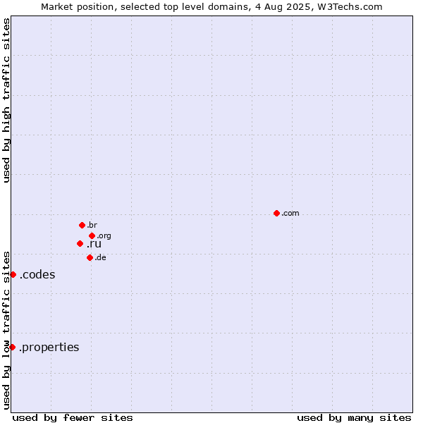 Market position of .ru (Russian Federation) vs. .codes (Codes) vs. .properties (Properties)