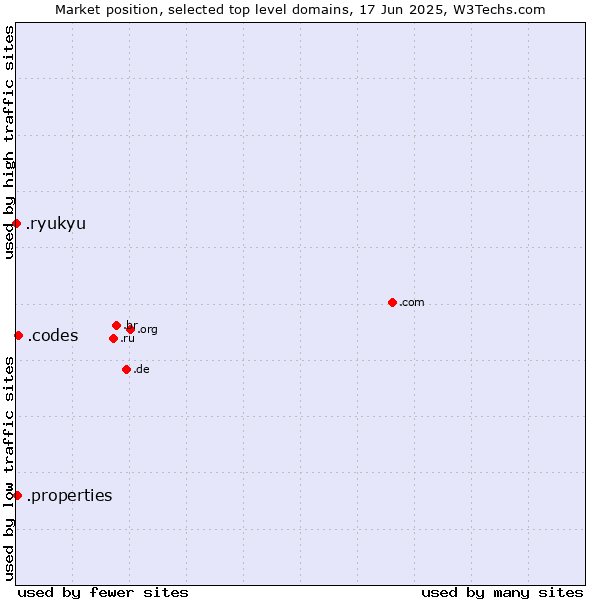 Market position of .codes (Codes) vs. .properties (Properties) vs. .ryukyu (Ryukyu, region of Okinawa, Japan)