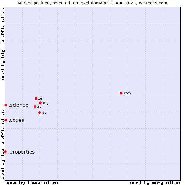Market position of .codes (Codes) vs. .science (Science) vs. .properties (Properties)