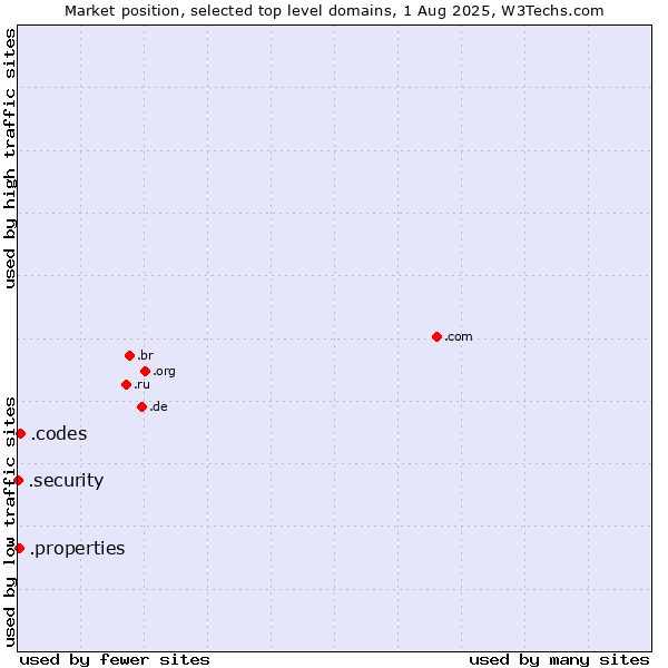 Market position of .codes (Codes) vs. .properties (Properties) vs. .security (Security industry)