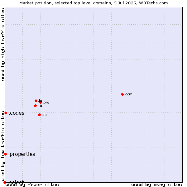 Market position of .codes (Codes) vs. .properties (Properties) vs. .select (Select brand)